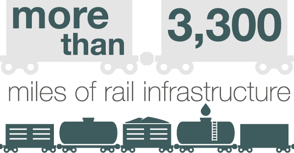 Extensive Rail Freight Infrastructure run by 12 companies with efficient access to the Midwest, Rocky Mountain and West Coast Sea Ports